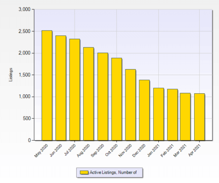 Cobb County Housing Inventory April 2021